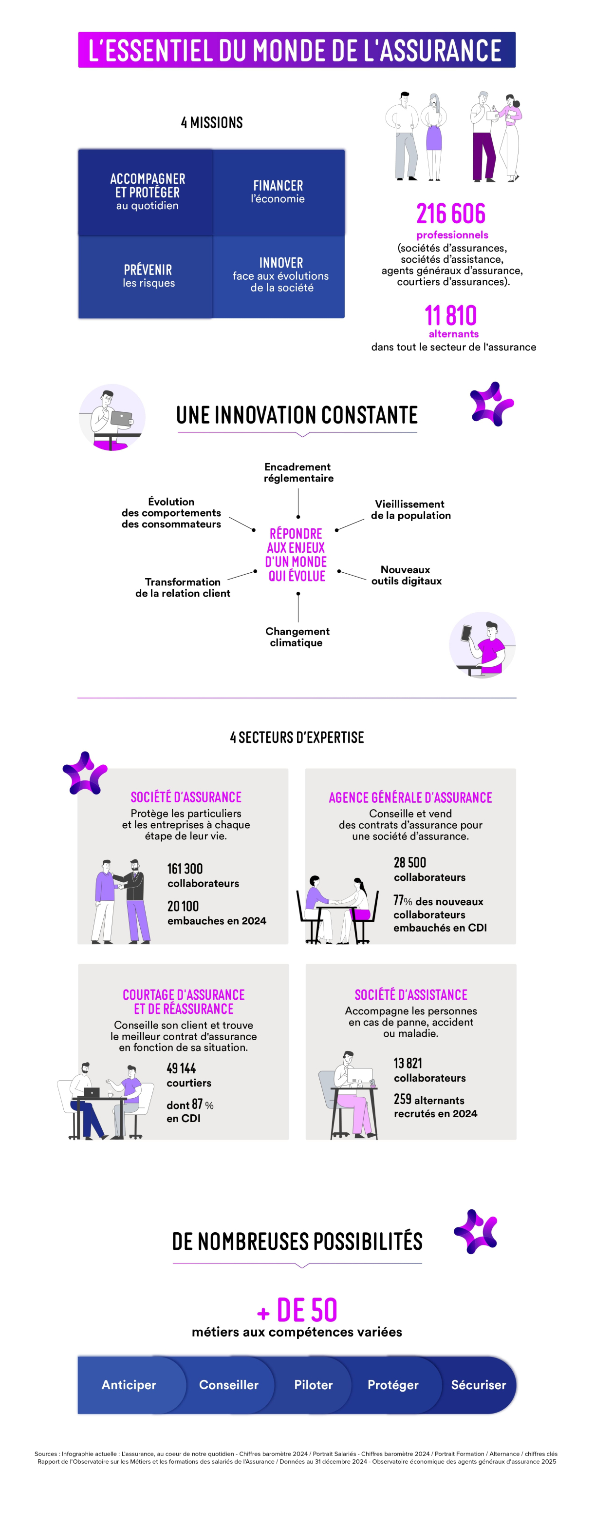 La nouvelle version de l'infographie du monde de l'assurance 