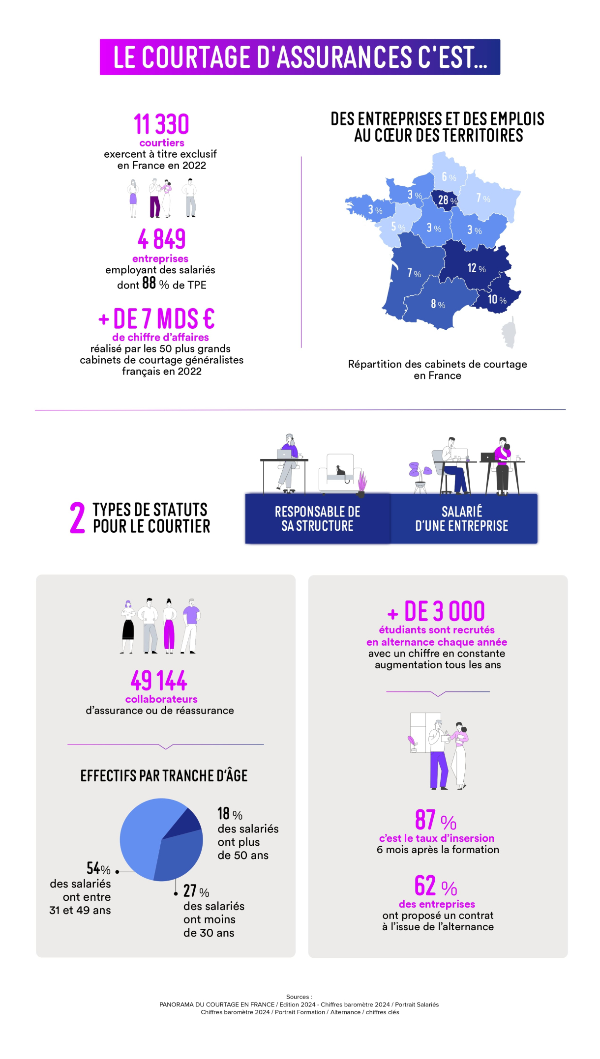 La nouvelle version de l'infographie des métiers du courtage 