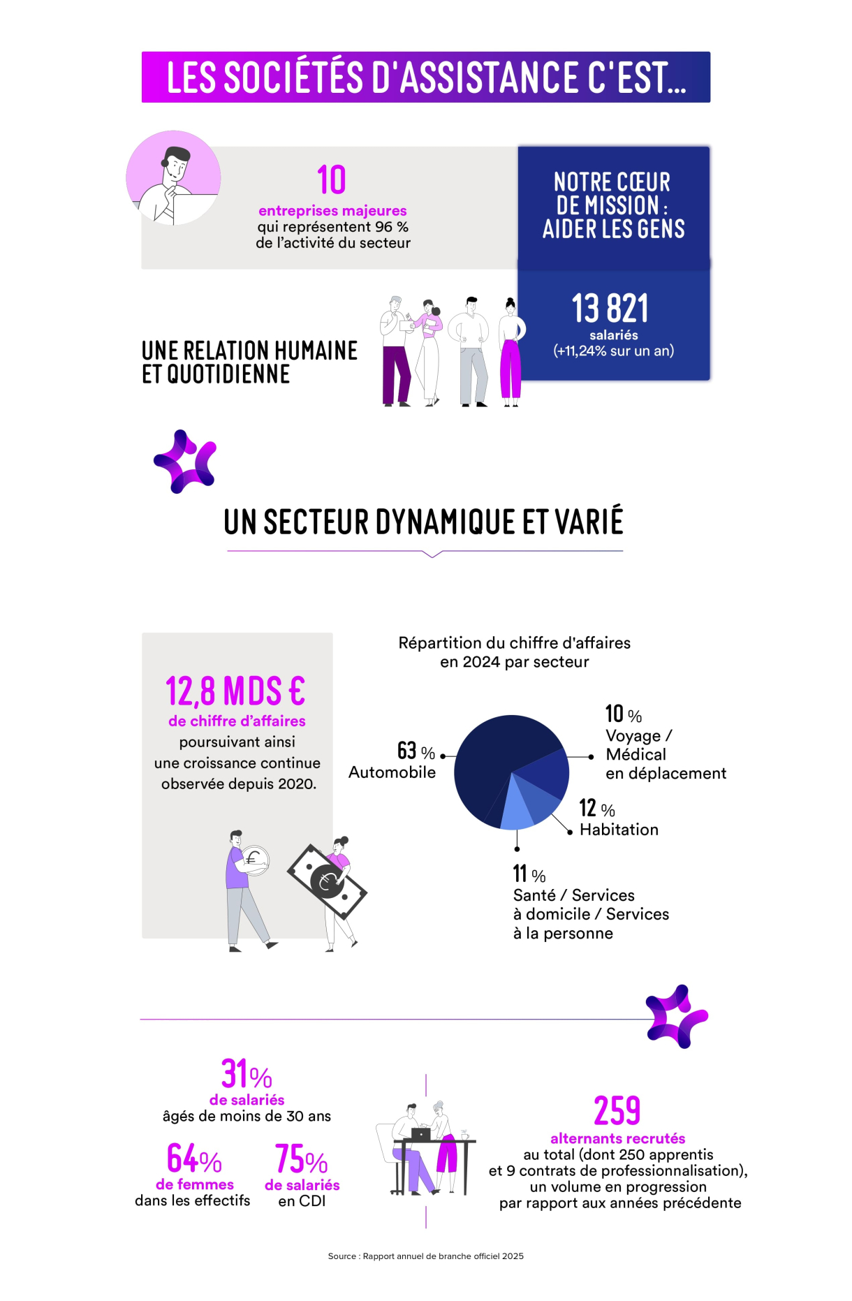 La nouvelle version de l'infographie des métiers de l'assistance 