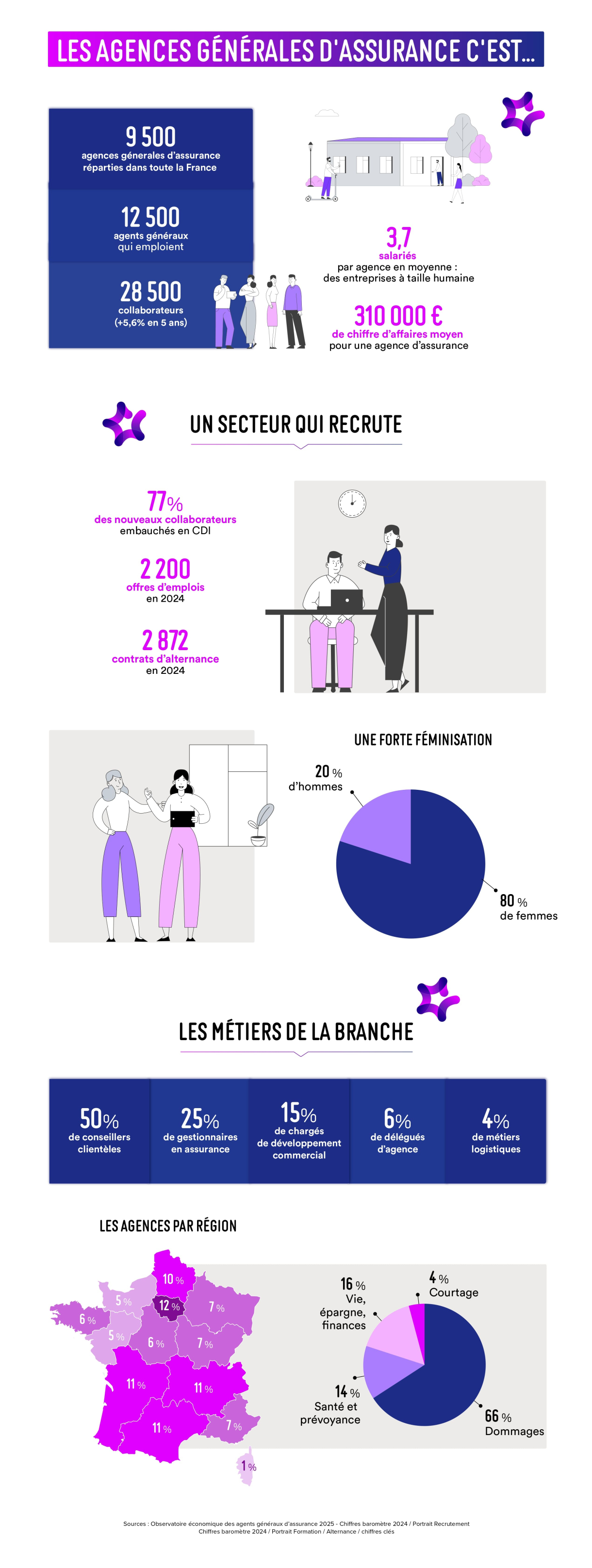 La nouvelle version de l'infographie des agences générales d'assurance 