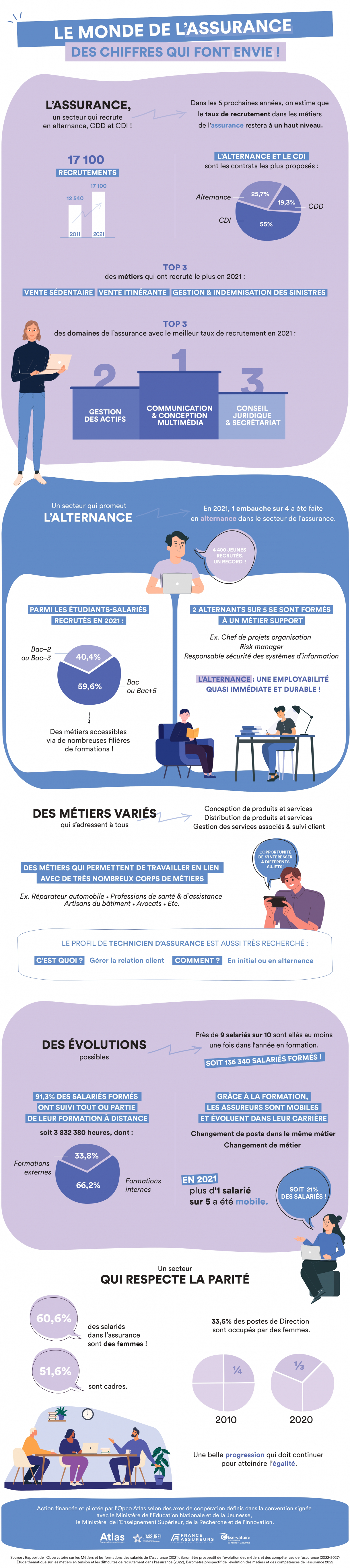 Infographie qui présente les atouts des métiers de l'assurance