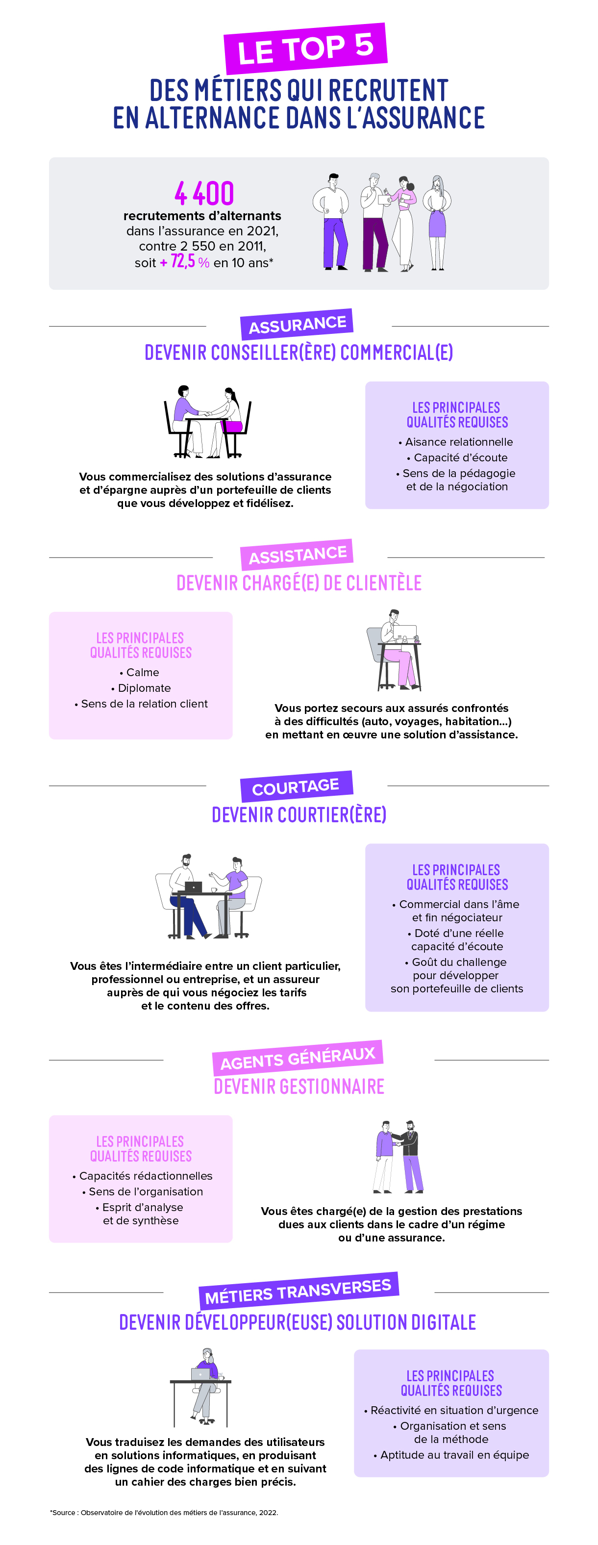 Infographie : Top 5 des métiers qui recrutent en alternance